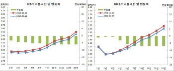 스왑불플랫, IRS 비드실종속 국채선물연동..CRS 수출입銀 해외채발행 여파