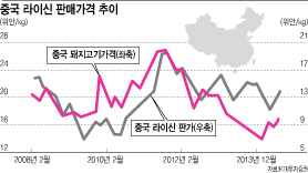 韓-中 사료첨가제 전쟁 끝.."CJ 물량공세 통했다"