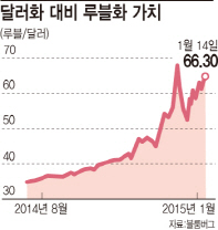또 고개드는` 러시아 공포…루블 추락에 국채발행도 무산 또 고개드는` 러시아 공포…루블 추락에 국채발행도 무산