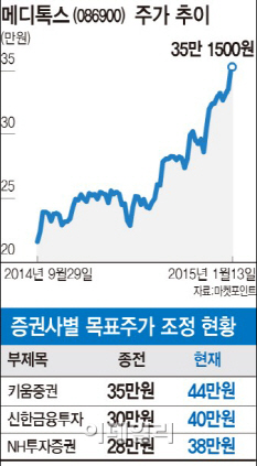 사상최고가 행진 '메디톡스', 더 간다…증권가 잇단 목표가 상향