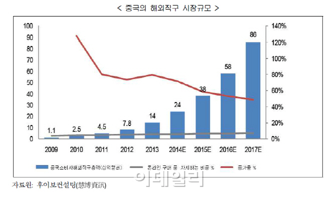 "온라인 해외직구 열풍을 수출로"..키워드 '신속·간편'