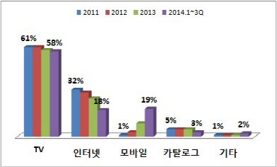 CJ오쇼핑, 티몬 인수 추진..모바일에 `올인`