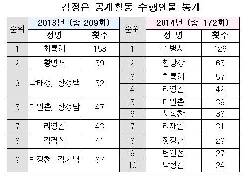 北 김정은 칩거 이후 '빨치산 2세대' 급부상