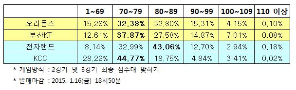 농구토토 스페셜+ 5회차 “오리온스-KT, 박빙승부 펼칠 것”