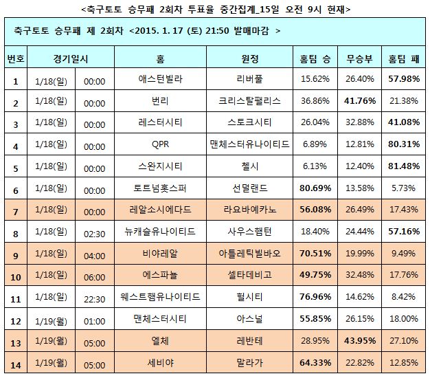 축구팬 55% “맨시티, 아스널 꺾고 선두탈환 노릴 것”