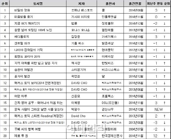 '비밀의 정원' 1위 탈환...영어학습서 강세 여전