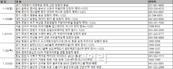 분양시장 숨고르기…청약접수 4곳