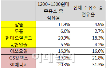 휘발유 최저가 경쟁, '현대오일뱅크' 눈에 띄네