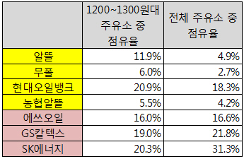 휘발유 최저가 경쟁, '현대오일뱅크' 눈에 띄네