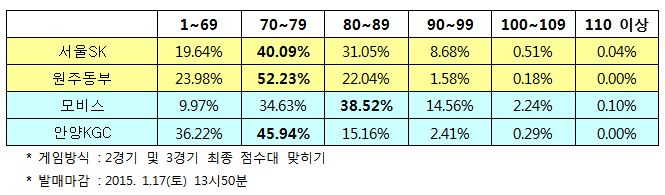 농구팬 “서울SK-원주동부, 70점대 접전 전망”