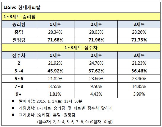 배구팬, ‘현대캐피탈, LIG 에 우세한 경기 전망’