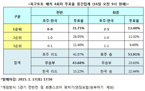 스포츠토토 축구매치 4회차, 축구팬 53% “한국, 호주에 고전할 것”