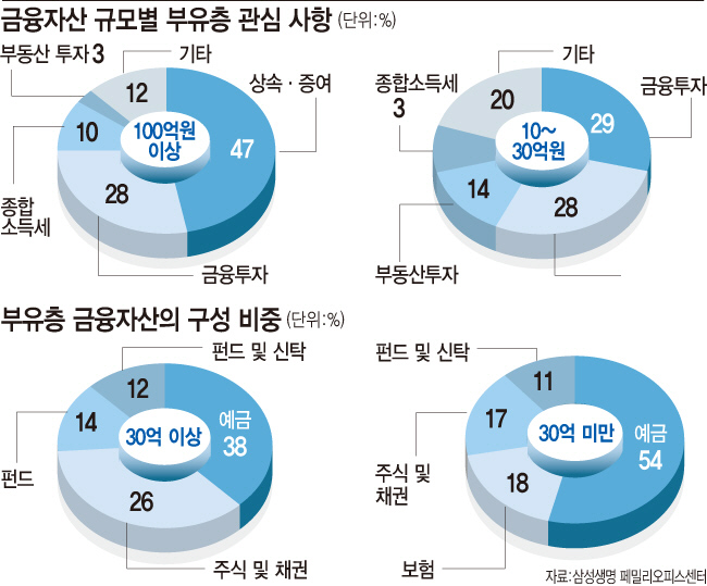 초부유층, '벌기'보다 '지키기'