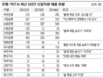 은행·카드사 입사하기 점점 어려워진다