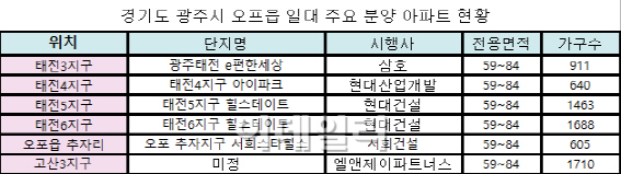 광주 오포읍 일대 미니 신도시로 '탈바꿈'..분양 단지 주목