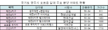 광주 오포읍 일대 미니 신도시로 '탈바꿈'..분양 단지 주목