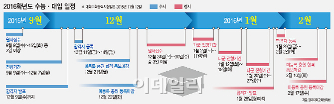 예비 고3 '2월까지 마지막 개념학습, 6월에는 A·B형 선택'