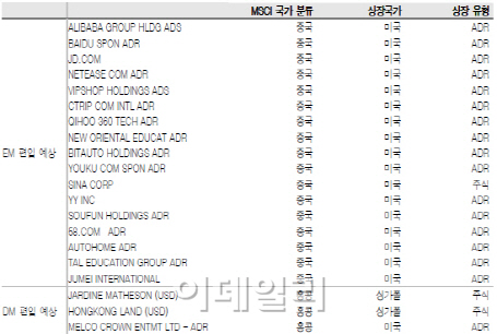 바이두 등 MSCI 편입…11월 최대 1.5조 코스피 이탈-대우