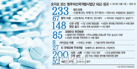 10년간 글로벌 신약 10개 만들겠다더니…씁쓸한 정부 R&D 자화상