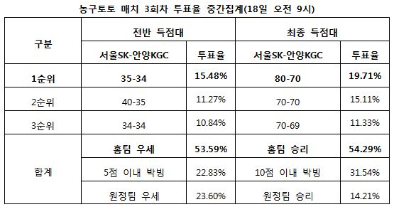 농구토토 매치 3회차, 농구팬 “선두 SK, KGC에 손쉬운 승리 거둘 것”