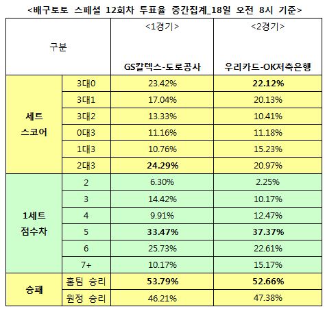 배구팬 52% “우리카드, OK저축은행에 우세 예상”