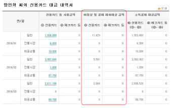 연말정산에서 빠지는 카드사용액은?