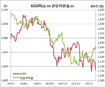 요지경 금융시장 주가약세 원화약세 공식 왜깨졌나