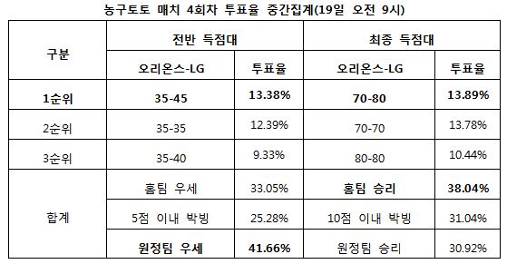 스포츠토토 농구토토 매치 4회차, 농구팬 “오리온스, LG에 근소한 우세”