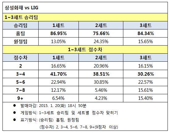 배구팬, ‘삼성화재, LIG 에 우세한 경기 전망’