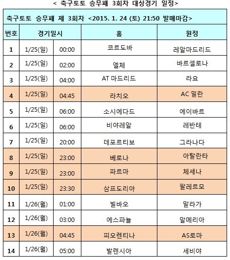 축구토토 승무패, 라리가 및 세리에A 대상 3회차 발매