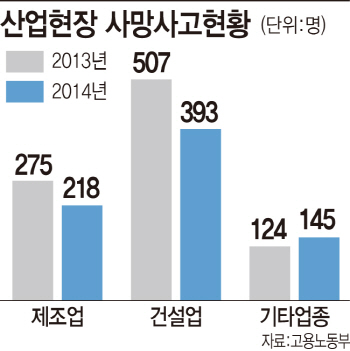 안전불감증 '빨간불'..하루 2명씩 산재로 사망