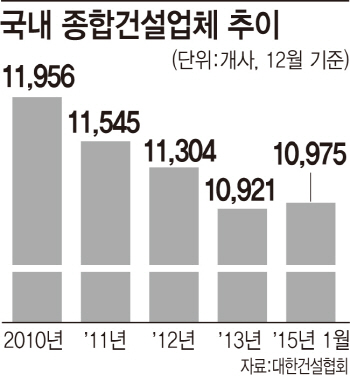 [퇴로없는 건설업계]감원 칼바람에 공사비는 떼이고…건설업이 무너진다                                                                                                                                     