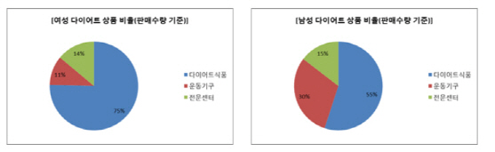 男은 운동해서 살 빼지만 女는?