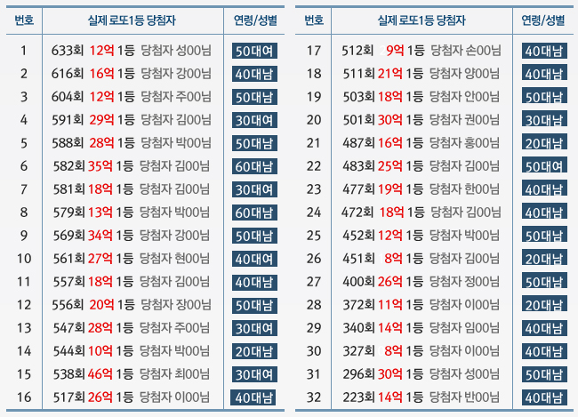 로또 1등 687억, 33명이 한곳에서 나와...화제