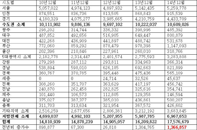 지난해 청약통장 가입자 136만여명 증가...5년새 최다