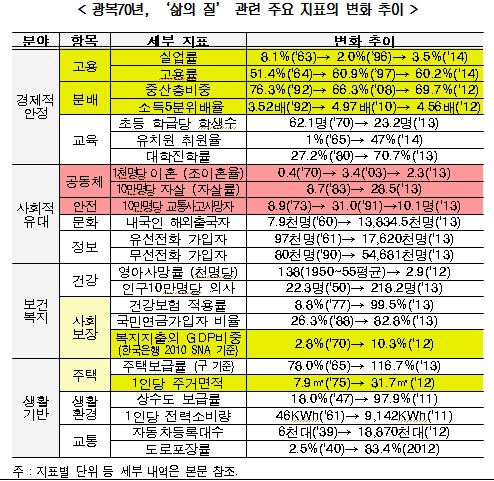 광복 70년, 화려한 경제 외형 뒤에 안전·공동체 유대는 '낙제점'