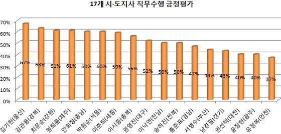 "울산 김기현 직무평가 1위…제주 원희룡 급상승"