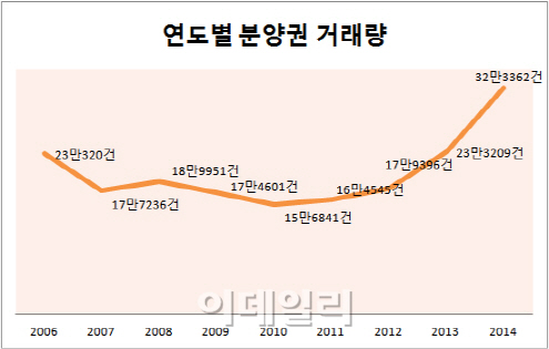 '큰장' 선 아파트 분양권 시장..작년 거래량 32만건으로 역대 '최다'