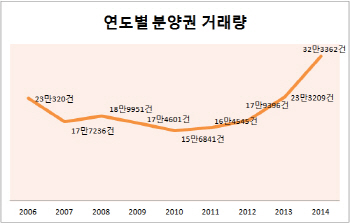 '큰장' 선 아파트 분양권 시장..작년 거래량 32만건으로 역대 '최다'