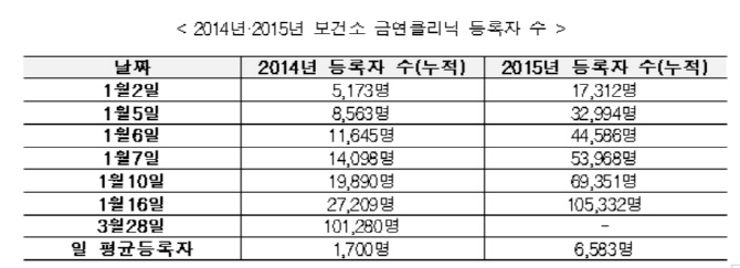 금연클리닉 등록자 올 들어 보름새 10만명 돌파