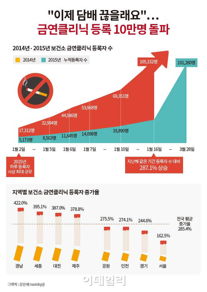 [그래픽뉴스] "이제 담배 끊을래요"…금연클리닉 등록 10만명 돌파