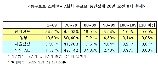 농구토토 스페셜+ 7회차 “, 박빙승부 펼칠 것”