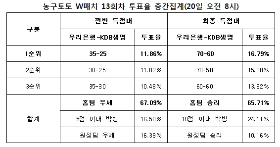 농구팬 65%“선두 우리은행, 최하위 KDB생명에 손쉬운 승리 거둘 것”