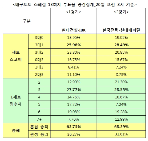 배구팬 68% “한국전력, 현대캐피탈에 우세 예상”