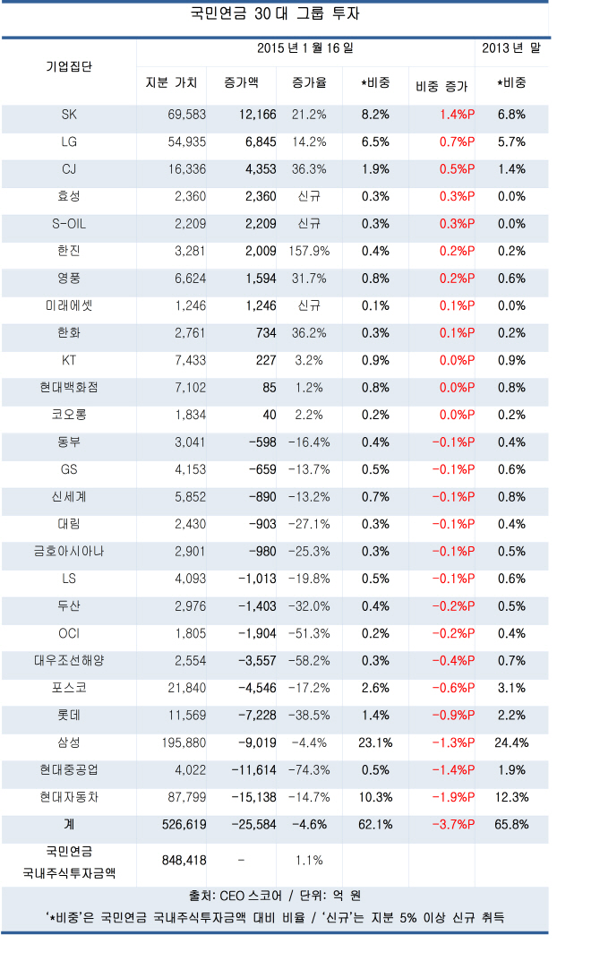 국민연금 국내 주식비중, 10년 새 97%→61%로 감소