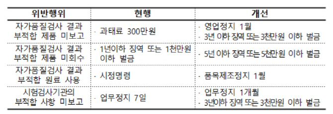 식품 생산부터 소비까지 집중관리