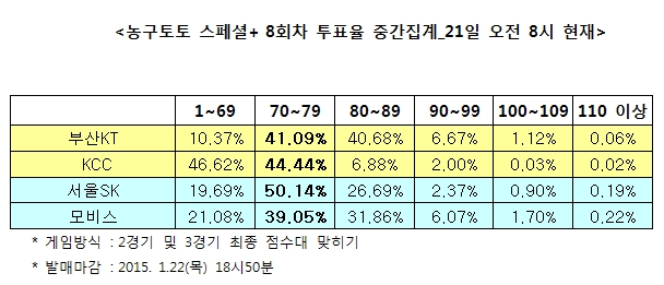 농구토토 스페셜+ 8회차 “SK,모비스 박빙승부 펼칠 것”