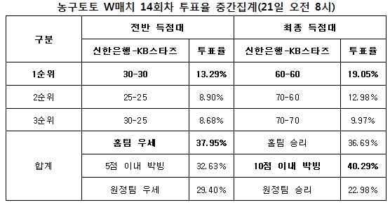 농구팬 40% “신한은행-KB스타즈, 박빙승부 예상”