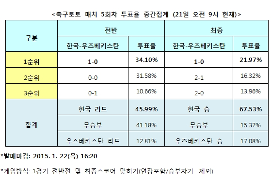 스포츠토토 축구매치 5회차, 축구팬 67% “한국, 우즈베키스탄 꺾고 4강 갈 것”