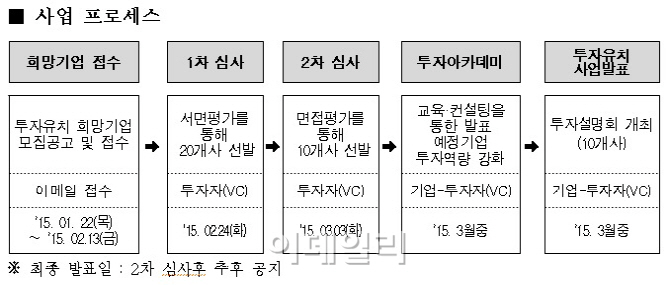 서울시, 가능성있는 청년창업기업 민간투자사와 연결